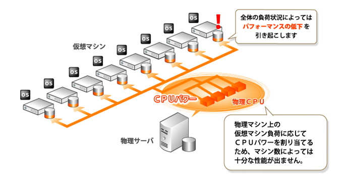 物理マシン上の仮想マシン負荷に応じてＣＰＵパワーを割り当てるため、マシン数によっては十分な性能が出ません。