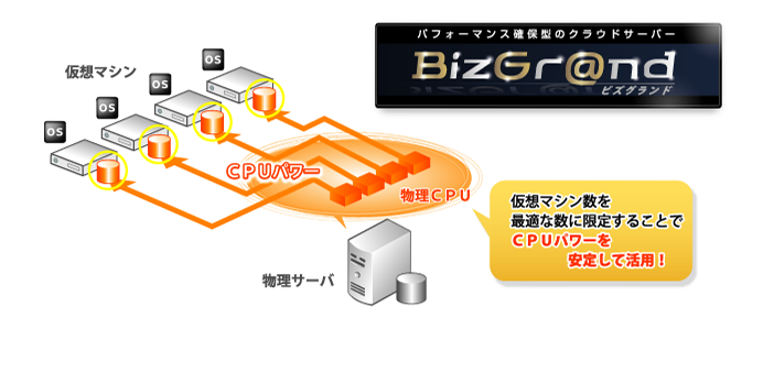 仮想マシン数を最適な数に限定することでＣＰＵパワーを安定して活用！