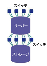 図01 完全冗長化