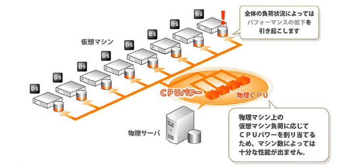 全体の負荷状況によってはパフォーマンスの低下を引き起こします。物理マシン上の仮想マシン負荷に応じてCPUパワーを割り当てるため、マシン数によっては充分な性能が出ません。