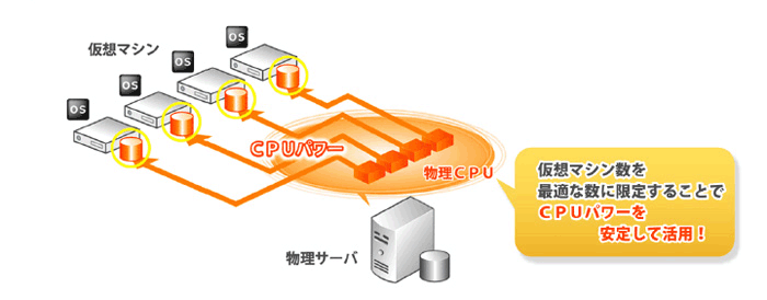 仮想マシン数を最適な数に限定することでCPUパワーを安定して活用！