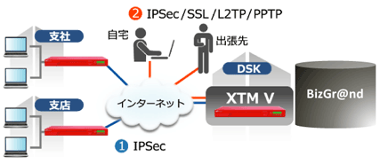 仮想UTMアプライアンス WatchGuardR XTMvの構成図