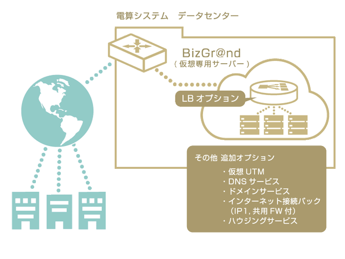 BizGr@nd ロードバランサオプション図