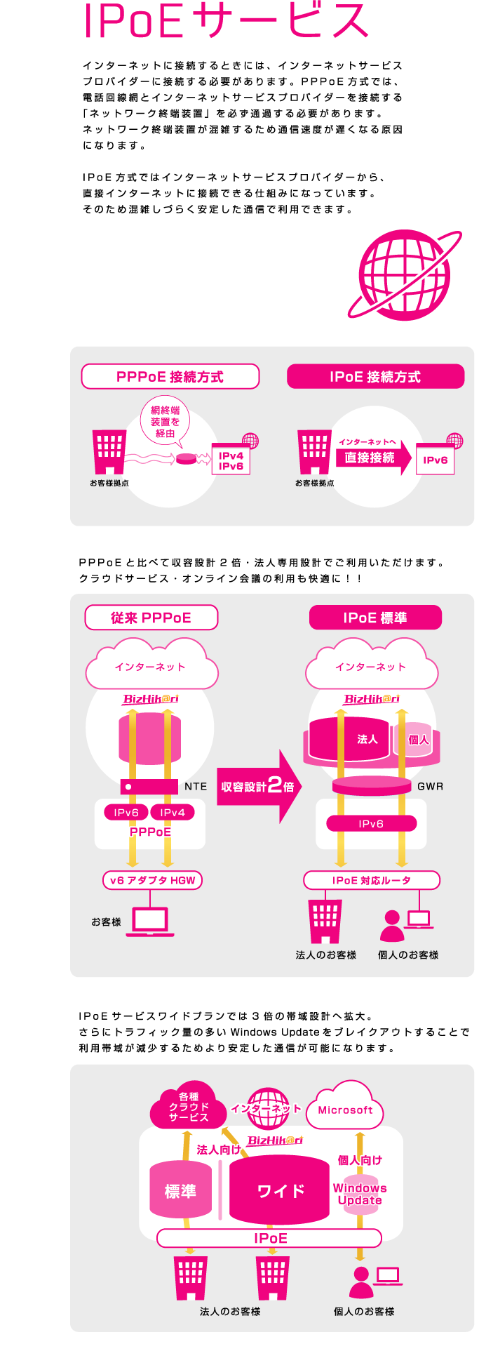 BizHik@riのイートコ　IPoEサービス　インターネットに接続するときには、インターネットサービス
プロバイダーに接続する必要があります。PPPoE方式では、
電話回線網とインターネットサービスプロバイダーを接続する
「ネットワーク終端装置」を必ず通過する必要があります。
ネットワーク終端装置が混雑するため通信速度が遅くなる原因
になります。

IPoE方式ではインターネットサービスプロバイダーから、
直接インターネットに接続できる仕組みになっています。
そのため混雑しづらく安定した通信で利用できます。

PPPoEと比べて収容設計2倍・法人専用設計でご利用いただけます。
クラウドサービス・オンライン会議の利用も快適に！！

IPoEサービスワイドプランでは3倍の帯域設計へ拡大。
さらにトラフィック量の多いWindows Updateをブレイクアウトすることで
利用帯域が減少するためより安定した通信が可能になります。