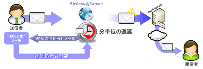 BizSecu@Screen（ビズセキュアスクリーン）　メール誤送信対策機能 - 送信遅延機能