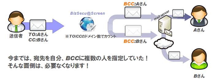 BizSecu@Screen（ビズセキュアスクリーン）　メール誤送信対策機能 - BCC自動変換