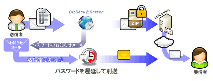 BizSecu@Screen（ビズセキュアスクリーン）　情報漏洩対策機能 - 添付ファイルの保護