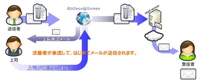 BizSecu@Screen（ビズセキュアスクリーン）　メール誤送信対策機能 - 決裁（承認）機能