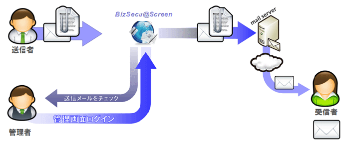 BizSecu@Screen（ビズセキュアスクリーン）　メール誤送信対策機能 - 決裁（承認）機能