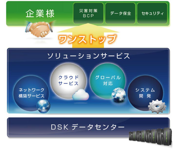 DSKデータセンターのワンストップによるソリューションサービス